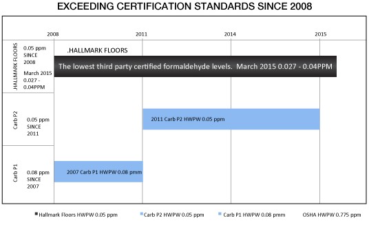 Hallmark Complies with TSCA Title VI Compliant Certification Standards -Exceeding Certification Standards Since 2008. Hallmark Floors takes pride in the fact that since our beginning as a company, indoor air quality has been a very high priority.