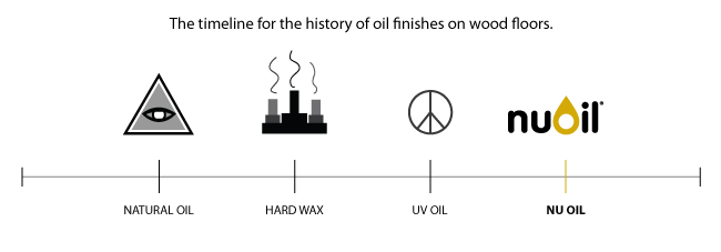 The timeline for the history of oil finishes on wood floors. NuOil finish is a hybrid oil finish that provides a natural low sheen and lasting protection to hardwood floors.